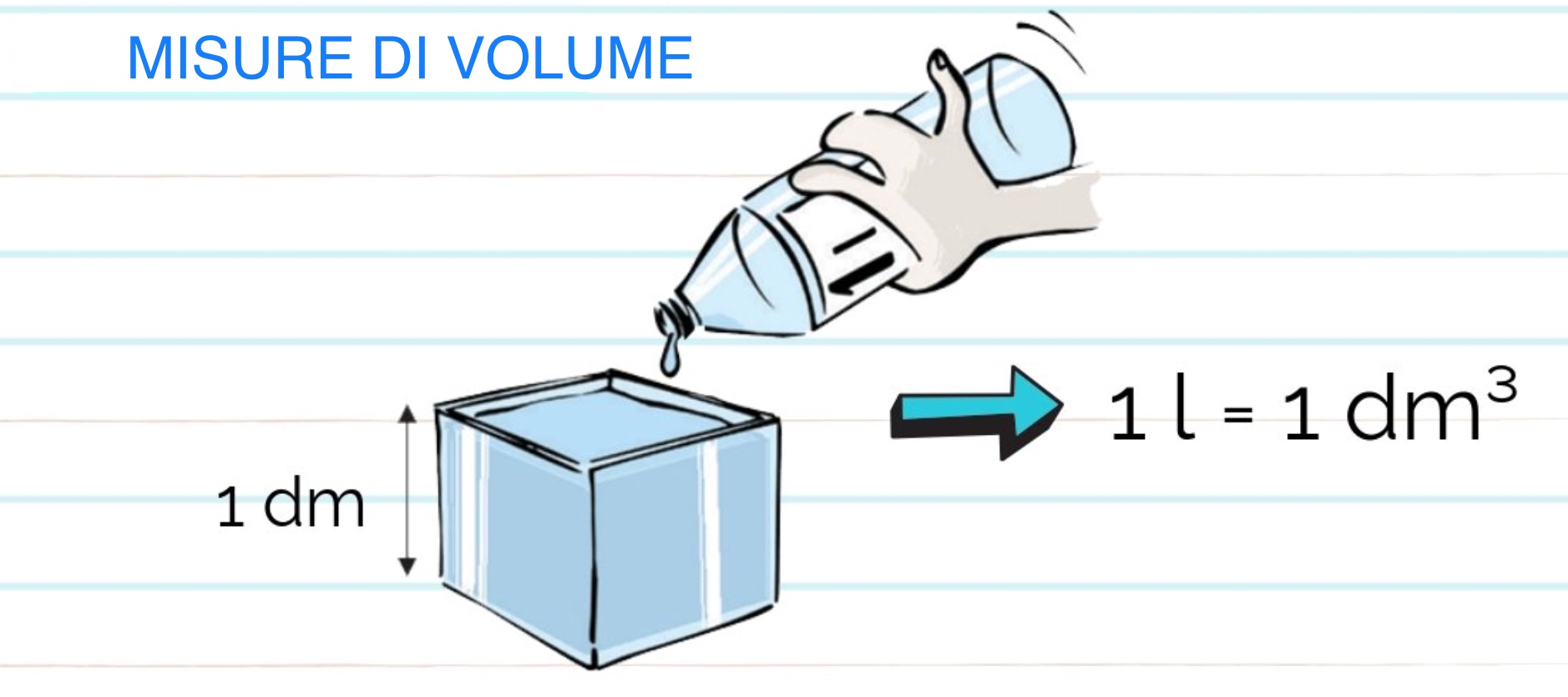 Come si calcolano i litri volume?